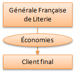 Les avantages du direct usine